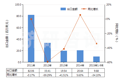 2011-2015年9月中國(guó)蒎烯(HS29021910)出口總額及增速統(tǒng)計(jì)